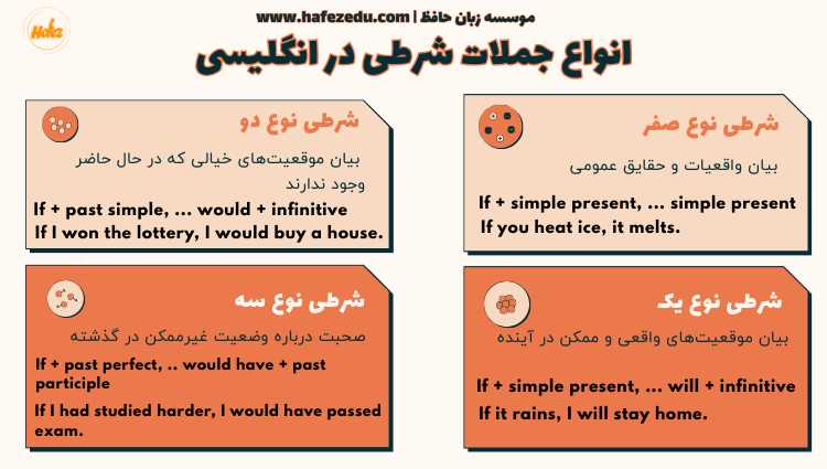 گرامر های زبان انگلیسی به ترتیب | لیست کامل گرامر انگلیسی برای همه سطوح