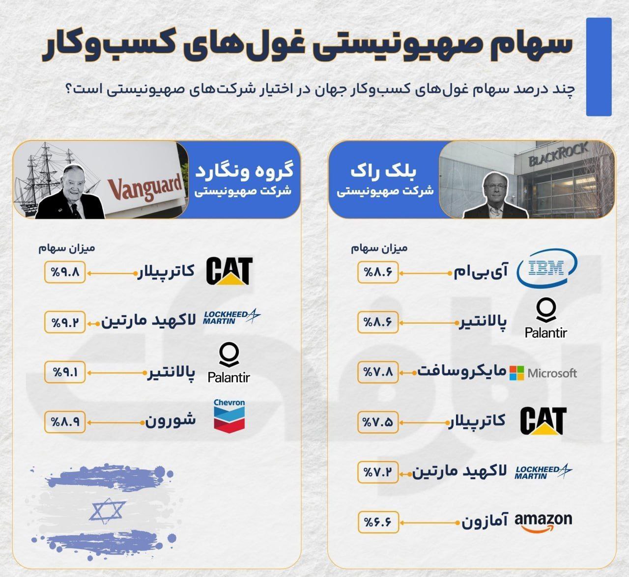 شرکتهای همدست اسرائیل در نسلکشی غزه!