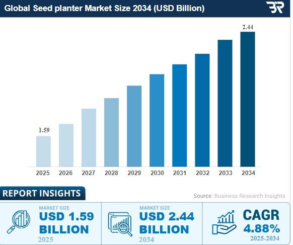 چشم انداز بازار جهانی دستگاههای کاشت بذر؛ رشد بازار در پی تقاضای جهانی برای افزایش بازدهی