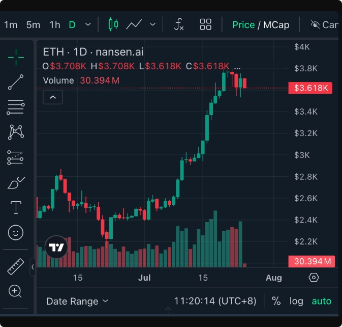 اتریوم در آستانه رشد بزرگ؛ هدف بعدی ۴۰۰۰ دلار؟