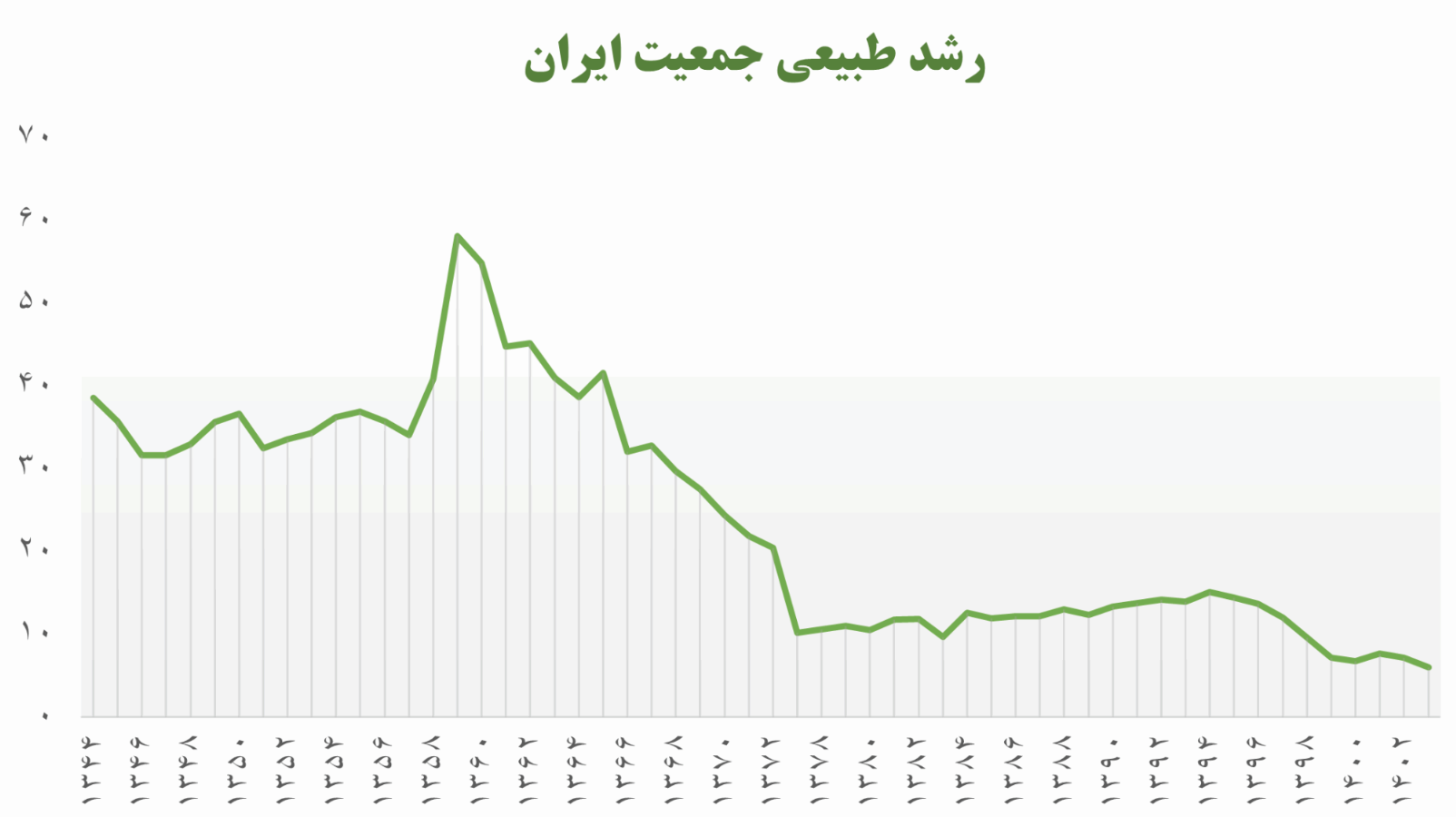 سقوط بیسابقه متولدین از اوج دهه ۶۰ تا بحران ۱۴۰۳