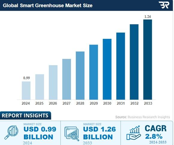 ارزش ۱.۰۲ میلیارد دلاری بازار جهانی گلخانه های هوشمند؛ هزینه های بالای نصب مانع توسعه است