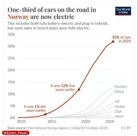 یک سوم خودروهای نروژ، برقیاند