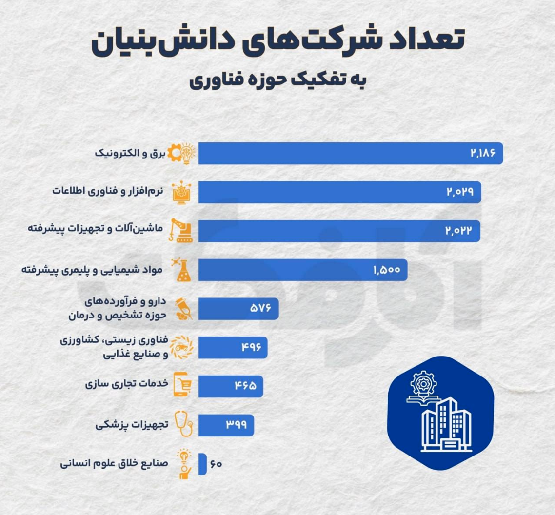 حدود نیمی از شرکت‌های دانش‌بنیان بر محور الکترونیک و IT می‌چرخد!