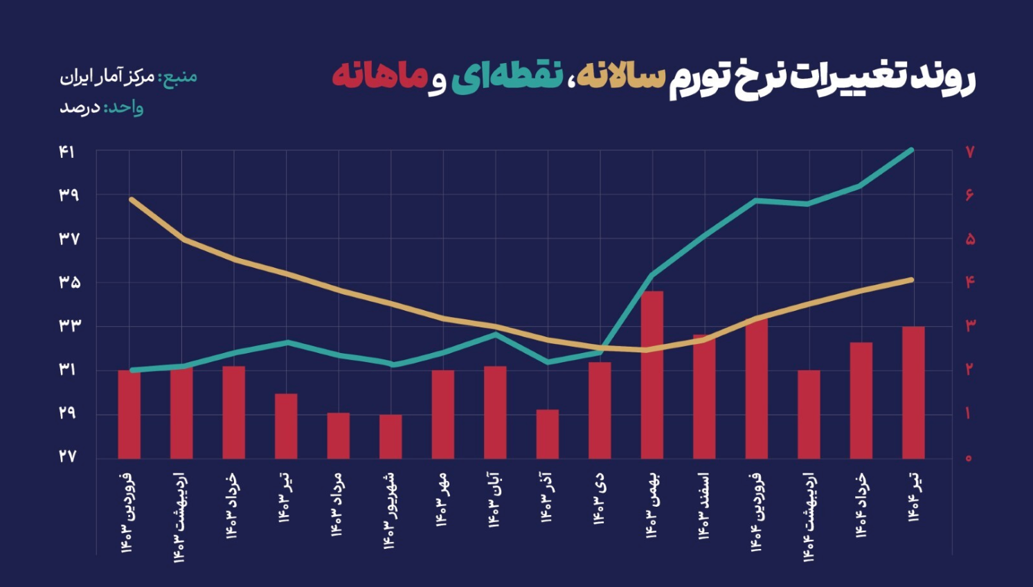 فشار مضاعف بر دهکهای آسیبپذیر با افزایش تورم مواد غذایی