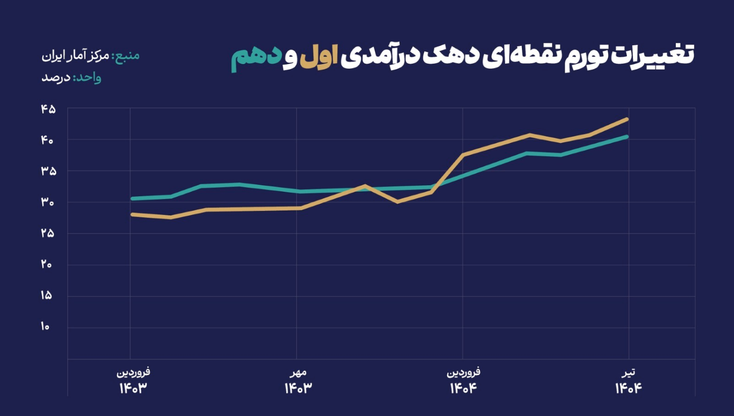 فشار مضاعف بر دهکهای آسیبپذیر با افزایش تورم مواد غذایی