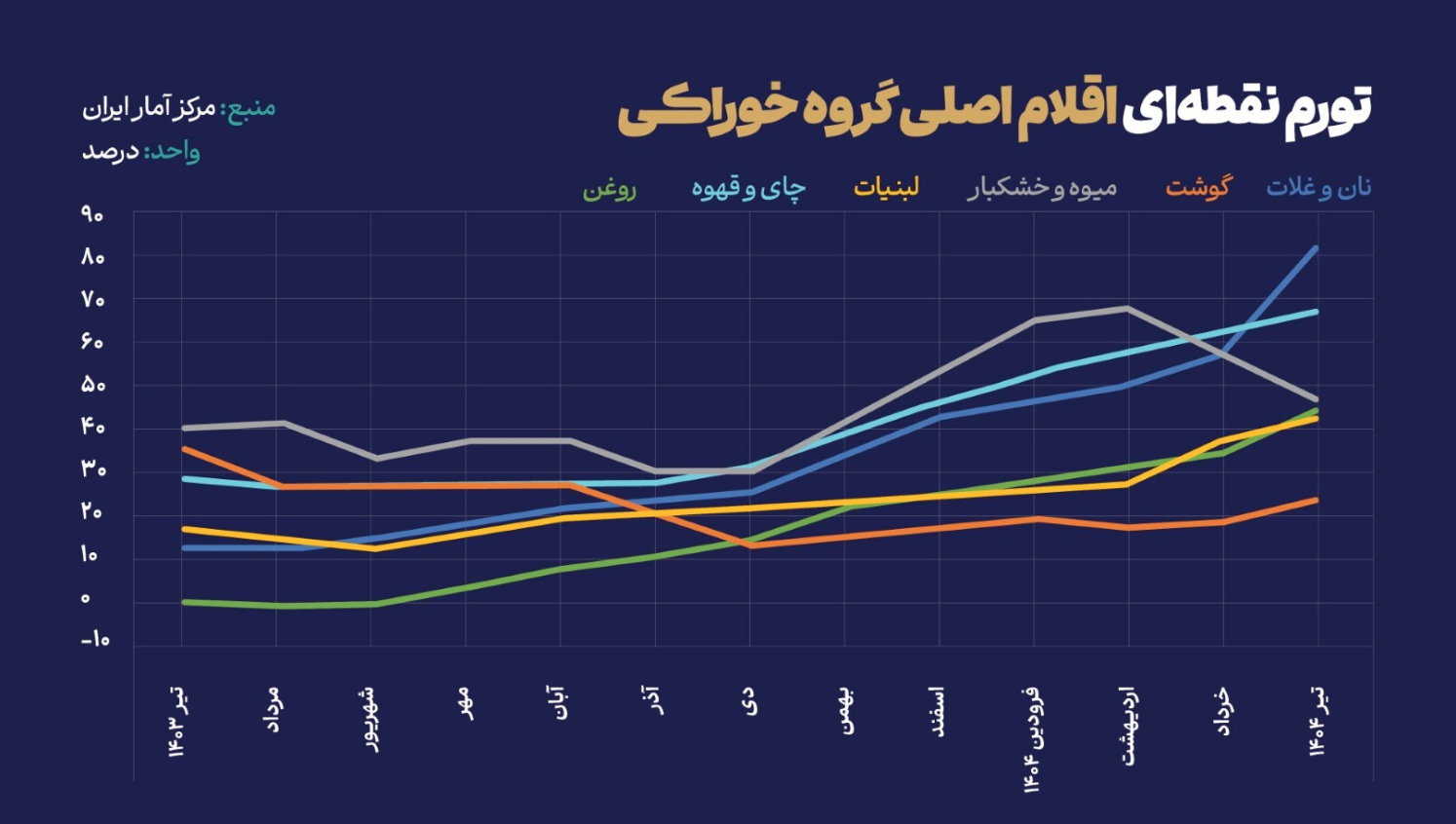 فشار مضاعف بر دهکهای آسیبپذیر با افزایش تورم مواد غذایی