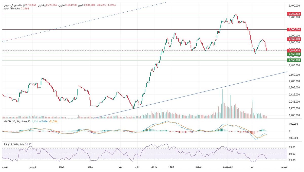 تحلیل ماهانه بازار بورس| چشمانداز کوتاهمدت و استراتژی معاملاتی پیشنهادی