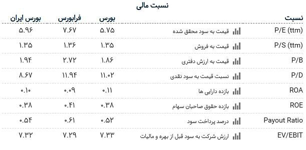 تحلیل ماهانه بازار بورس| چشمانداز کوتاهمدت و استراتژی معاملاتی پیشنهادی