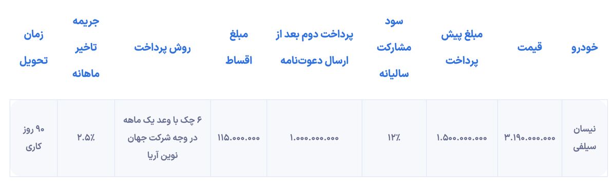 شرایط فروش اقساطی نیسان سیلفی و نیسان کیکس منتشر شد