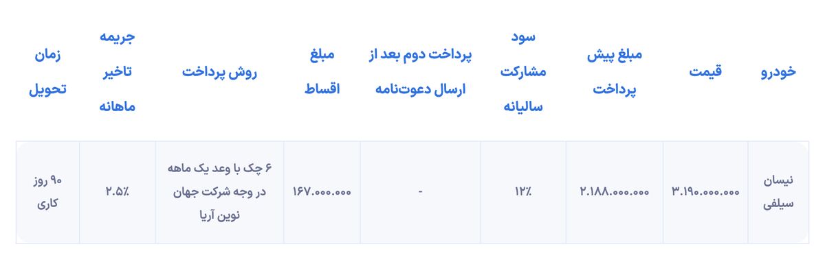 شرایط فروش اقساطی نیسان سیلفی و نیسان کیکس منتشر شد