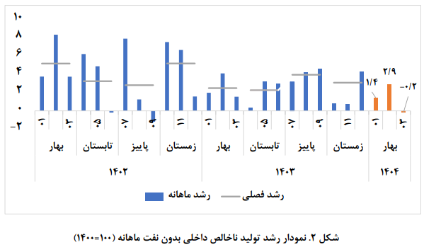 رشد تولید ناخالصی بدون نفت