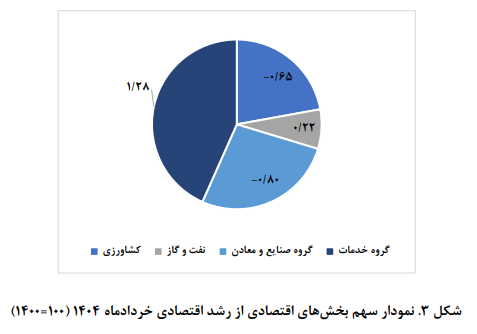 سهم هر بخش از اقتصاد ایران