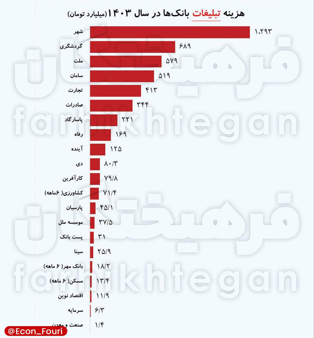 ۵ هزار میلیارد تومان هزینه تبلیغات بانک‌ها در یک سال| بانک شهر در صدر هزینه‌ها