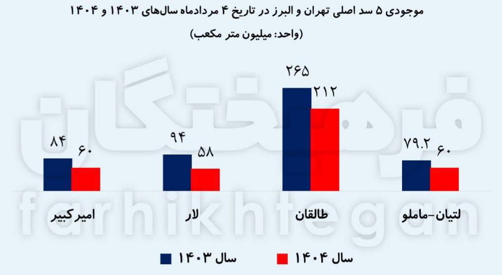 ۸۰ درصد ظرفیت سدهای تهران خالی است!