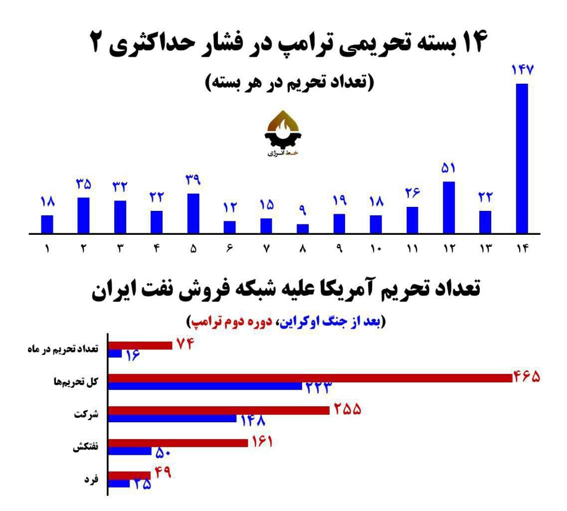 زورآزمایی تحریمی ترامپ و شمخانی| تحریم‌های نفتی یک‌شبه ۵۰ درصد تشدید شد!