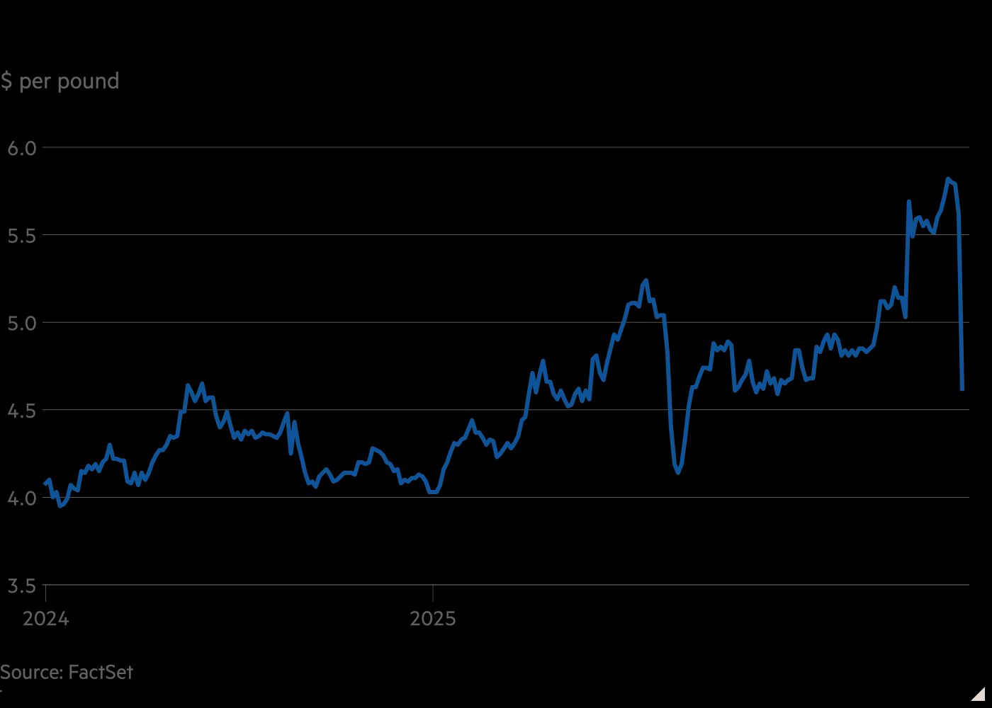 ریزش ۲۰ درصدی قیمت جهانی مس در پی تصمیم تازه دولت ترامپ|بازار به کدام سمت حرکت خواهد کرد؟
