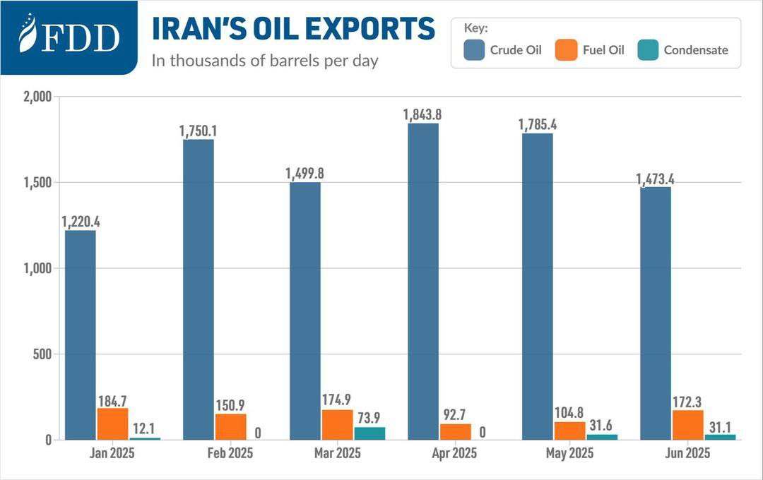 تحریم شکست خورد، با اقدام نظامی مانع صادرات نفت ایران شوید!