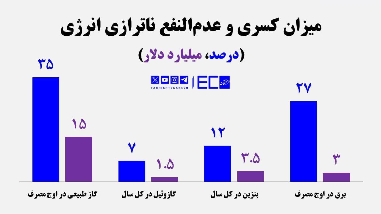 ناترازی انرژی، پول خرید ۱۵۰ جنگنده سوخو ۳۵ را سوزاند!