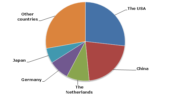 پیش بینی رشد مرکب ۶.۶۷ درصدی بازار «اکسید پروپیلن» تا سال ۲۰۳۲