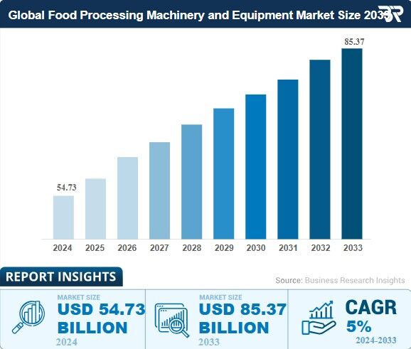 چشم انداز بازار جهانی ماشین آلات فرآوری مواد غذایی تا سال ۲۰۳۳
