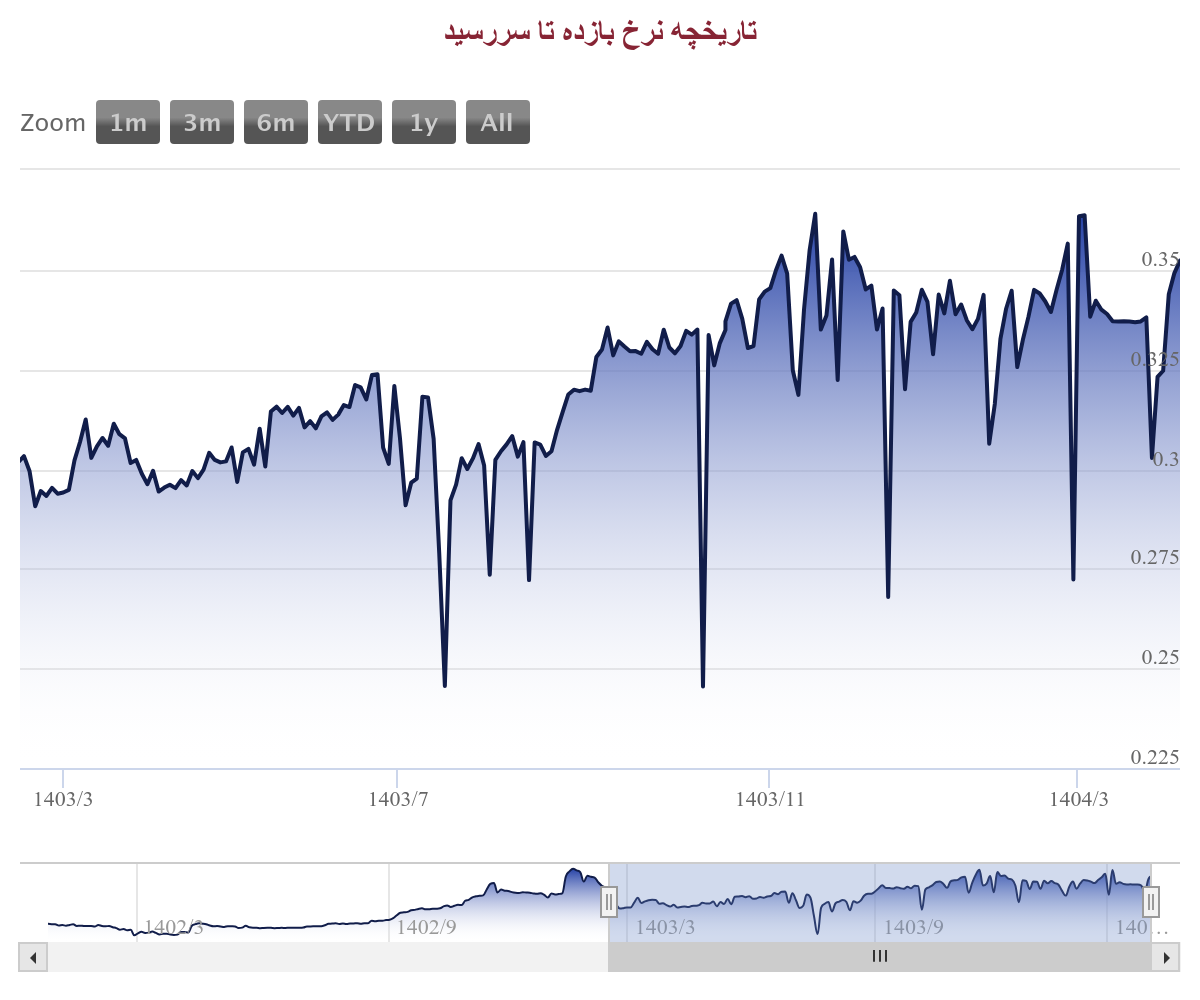 نرخ اوراق اخزا