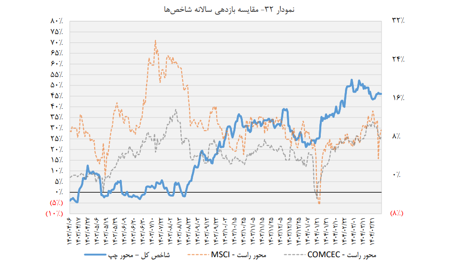 شاخص کل بورس