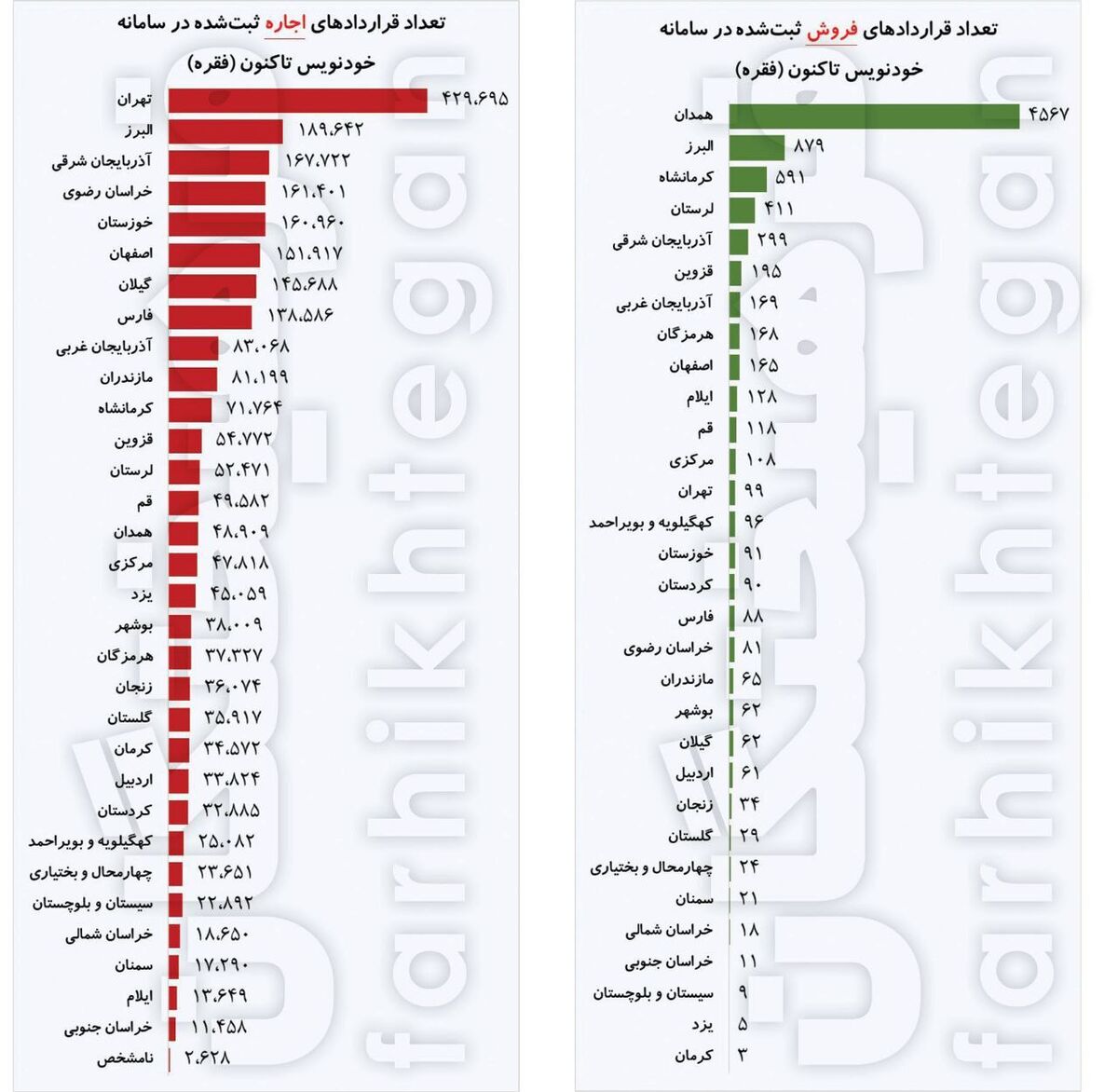 پایان دوران املاکیها: ۲.۵ میلیون قرارداد ملک در سامانه «خودنویس» ثبت شده