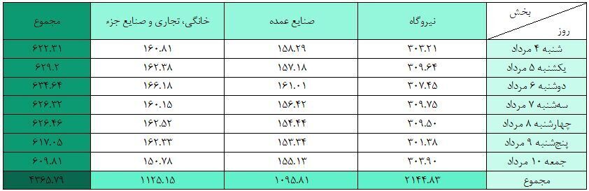 ثبت رکورد تازه میانگین مصرف گاز نیروگاهها