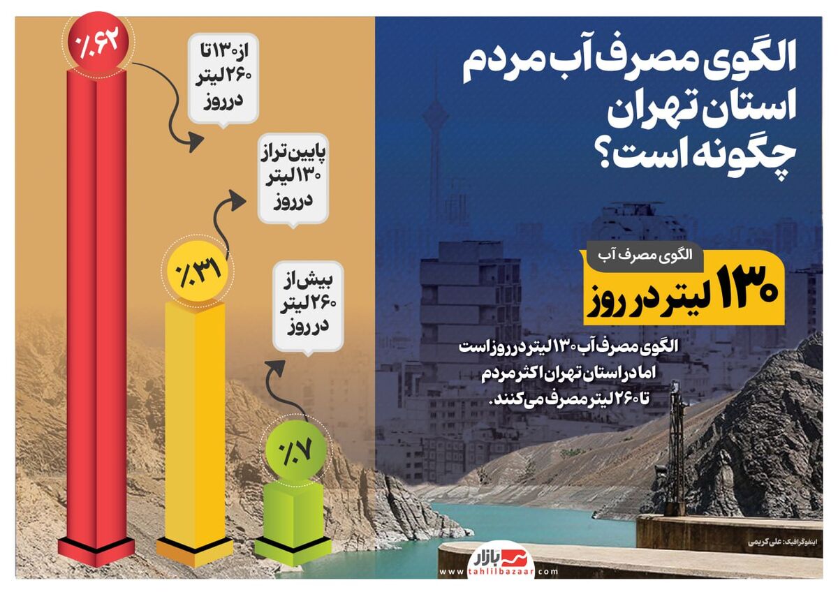 الگوی مصرف آب مردم استان تهران چگونه است؟