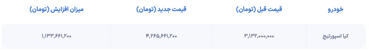 قیمت کیا اسپورتیج افزایش یافت