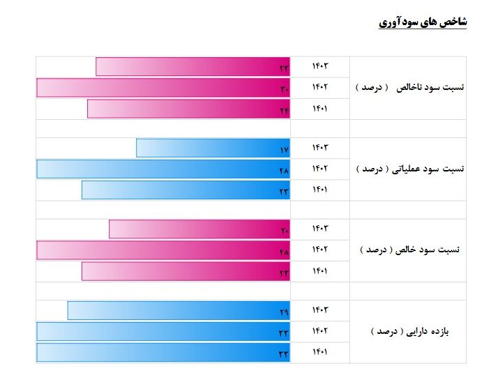 بحران ساختاری در صبا فولاد؛ شاخص‌ها هشدار می‌دهند