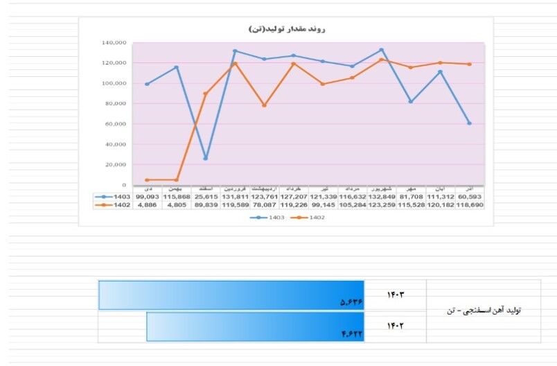 بحران ساختاری در صبا فولاد؛ شاخص‌ها هشدار می‌دهند