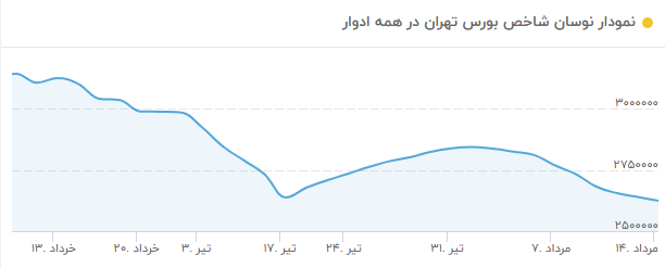 شاخص کل بورس