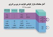 حجم معاملات قراردادهای گواهی ظرفیت به ۲۵۷۰ مگاوات رسید