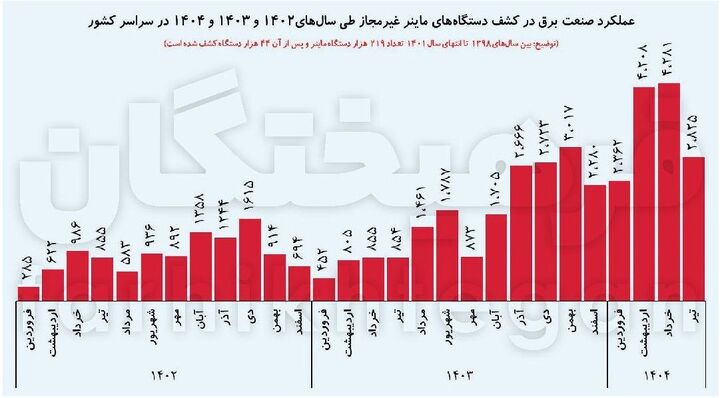 مصرف ماینرهای کشور ۴ برابر نیروگاه اتمی بوشهر و به اندازۀ مصرف ۲.۶ میلیون خانه است!