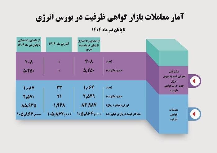 حجم معاملات قراردادهای گواهی ظرفیت به ۲۵۷۰ مگاوات رسید