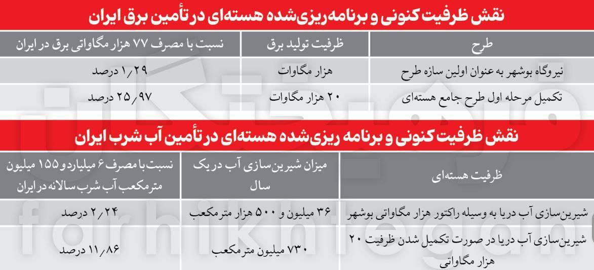 چرا آمریکا مخالف ایران هسته‌ای است؟ تا کمبود برق و آب داشته باشیم