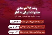 رشد ۲۵ درصدی صادرات ایران به قطر