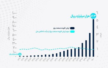 رشد ۲۶ درصدی ارزش افزوده صنعت برق
