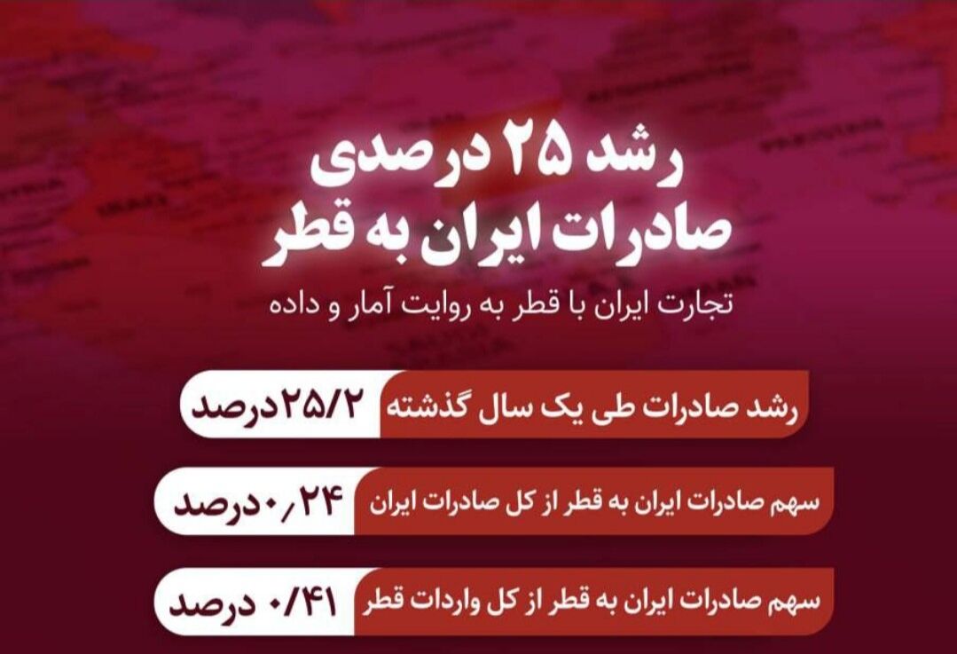 رشد ۲۵ درصدی صادرات ایران به قطر