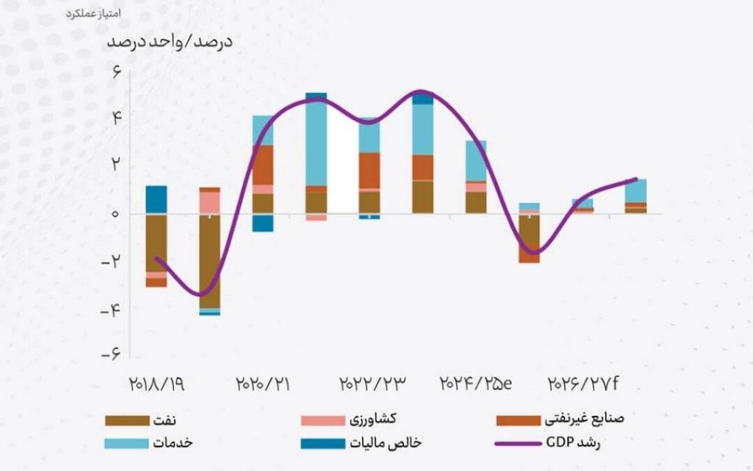 بازگشت تدریجی رشد با تکیه بر بخش‌های غیرنفتی اقتصاد ایران