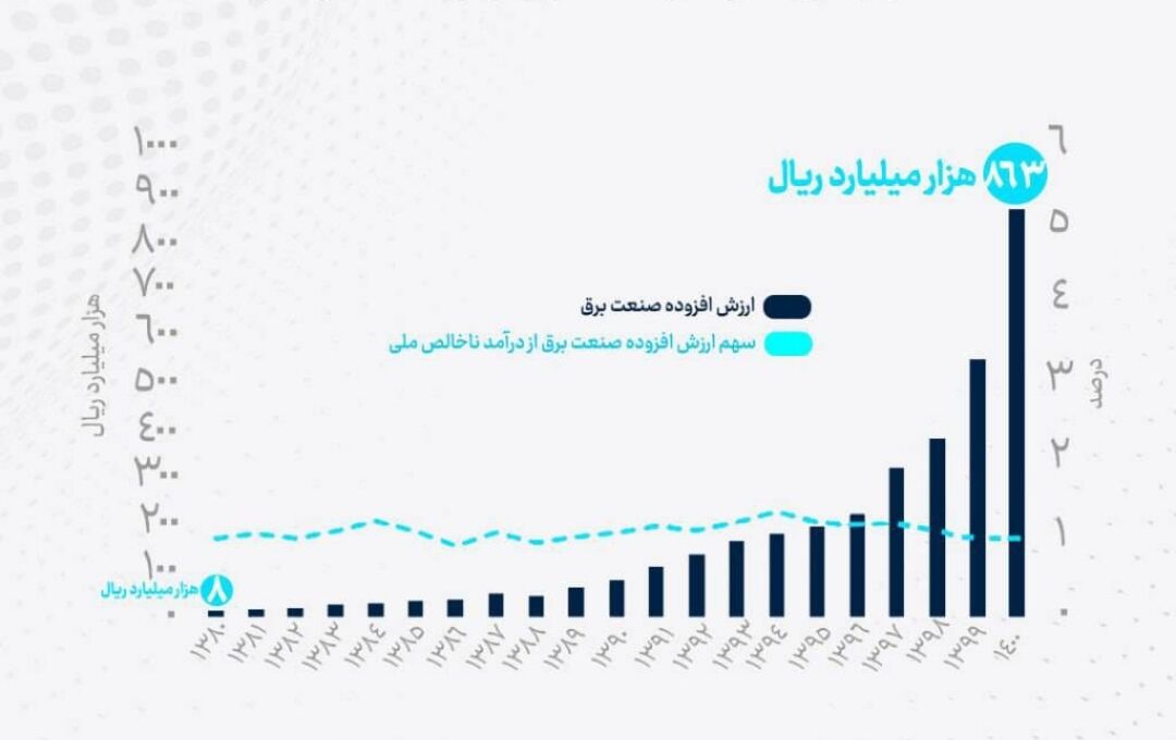 رشد ۲۶ درصدی ارزش افزوده صنعت برق