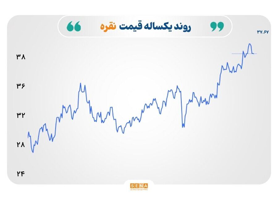 بازارهای جهانی در آستانه تغییر سیاست‌های پولی| احتیاط در بازار فولاد