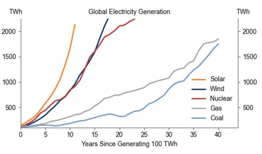 رشد تولید برق خورشیدی و هستهای در جهان رکورد زد
