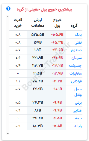 خروج پول از بورس