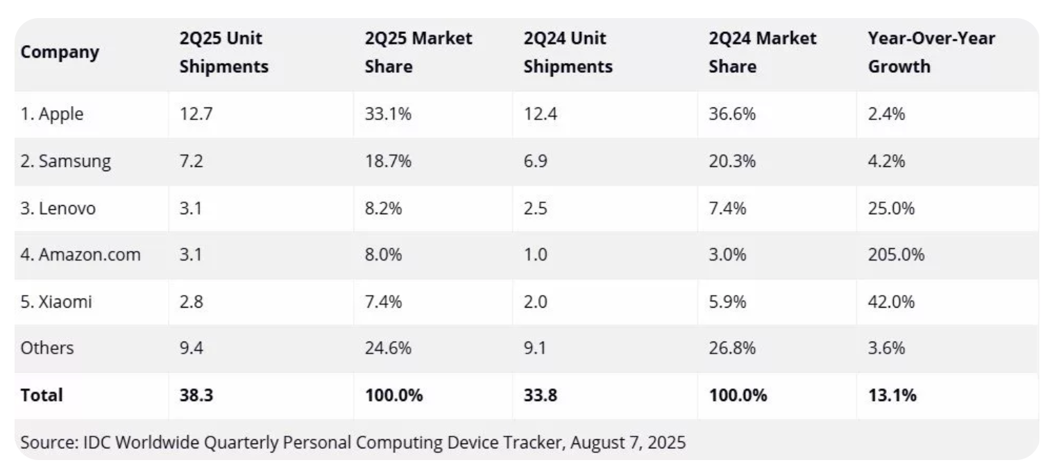 فروش جهانی تبلتها ۱۳ درصد رشد پیدا کرد؛ اپل پیشتاز، سامسونگ در رده دوم