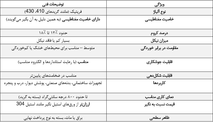ورق استیل بگیر چیست؟ معرفی کامل و کاربردهای آن