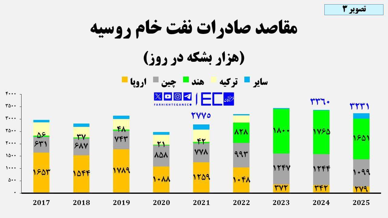 کارنامه ۲۰۰ روزه ترامپ در جنگ نفتی با ایران، ونزوئلا و روسیه چگونه بود؟