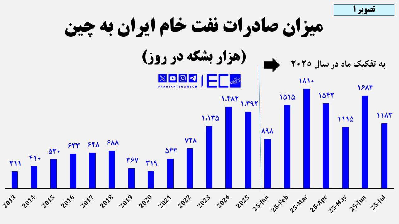 کارنامه ۲۰۰ روزه ترامپ در جنگ نفتی با ایران، ونزوئلا و روسیه چگونه بود؟